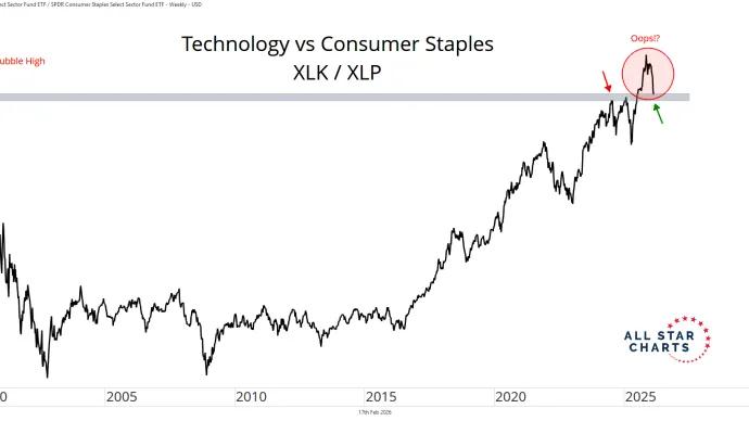 xlk vs xlp