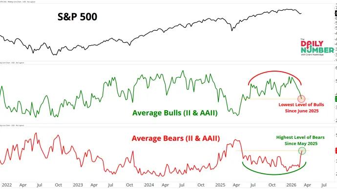 Average II - AAII Bulls - Bears 03252026