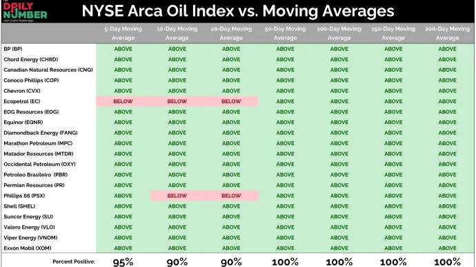 NYSE Arca Oil Index vs Moving Averages