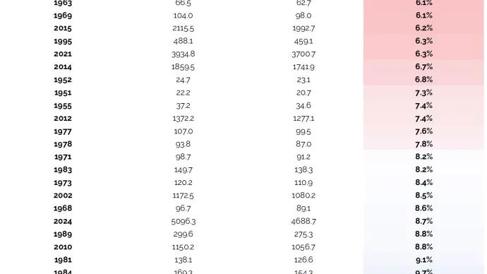 SP 500 January February Closing Range by Year %
