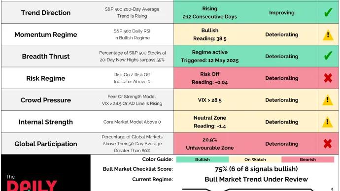 The Daily Number Bull Market Checklist 03092026