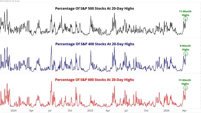 500 400 600 20Day Highs 04202026