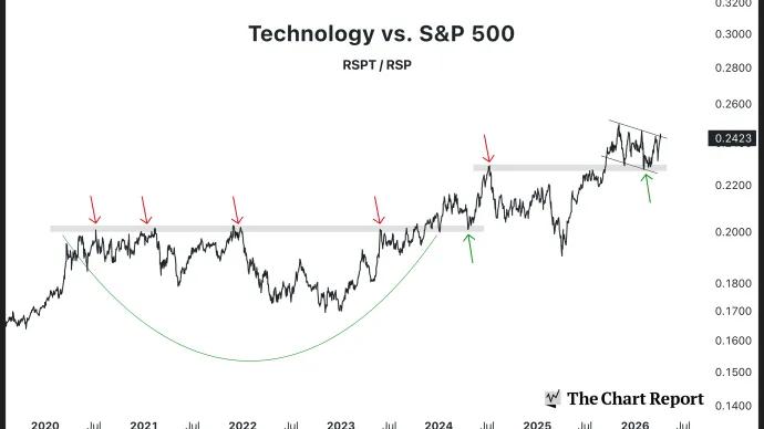 The Chart Report