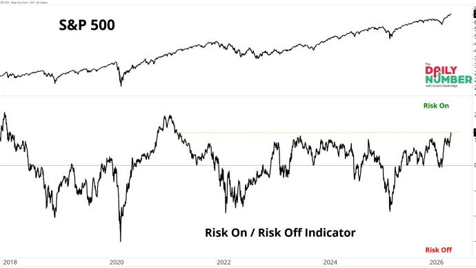 Risk On Risk Off 06032026