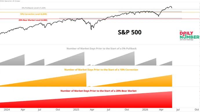 SPX Days Since Pullback 06102026