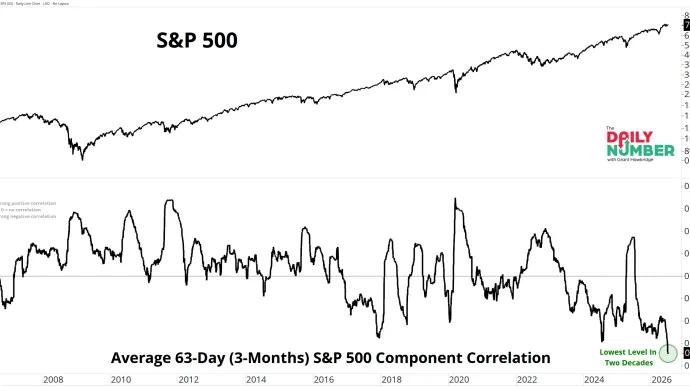 Avg 63-Day Correlation 07092026