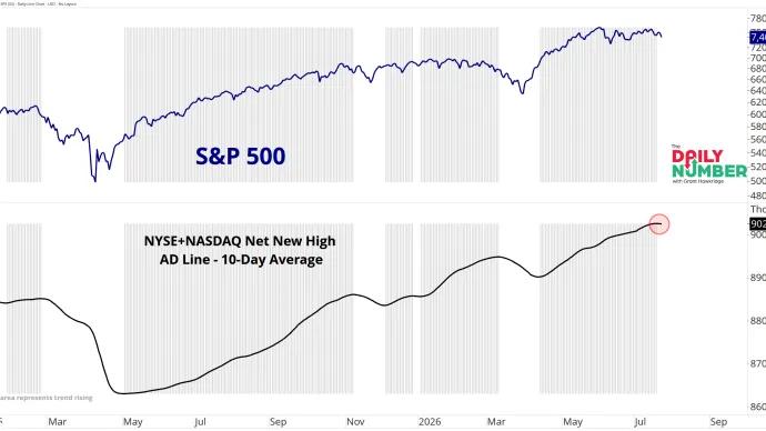 NYSE-NASDAQ Net New High AD Line 07242026